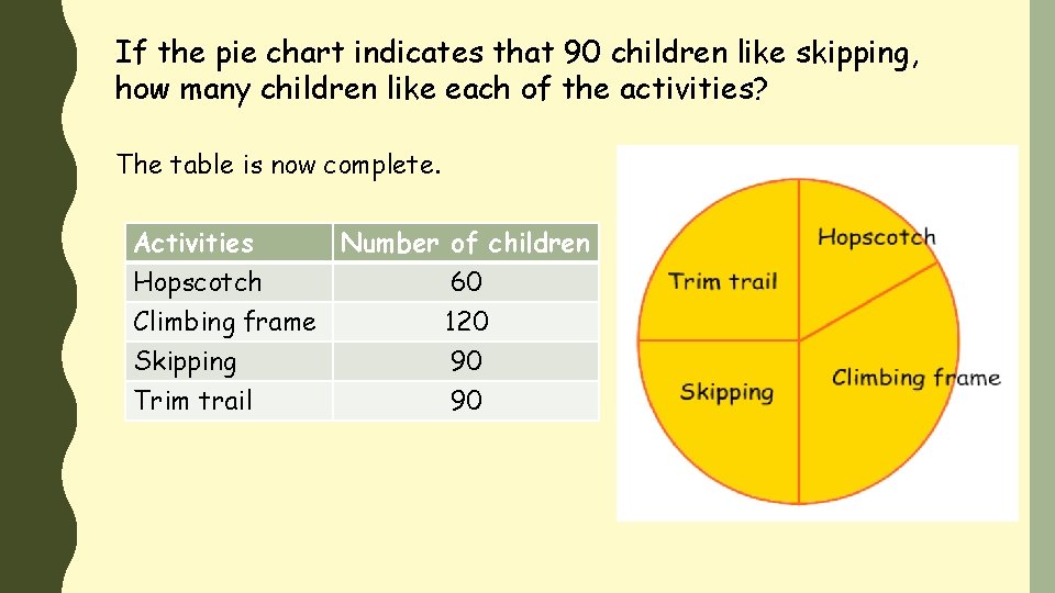 If the pie chart indicates that 90 children like skipping, how many children like