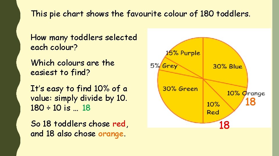 This pie chart shows the favourite colour of 180 toddlers. How many toddlers selected