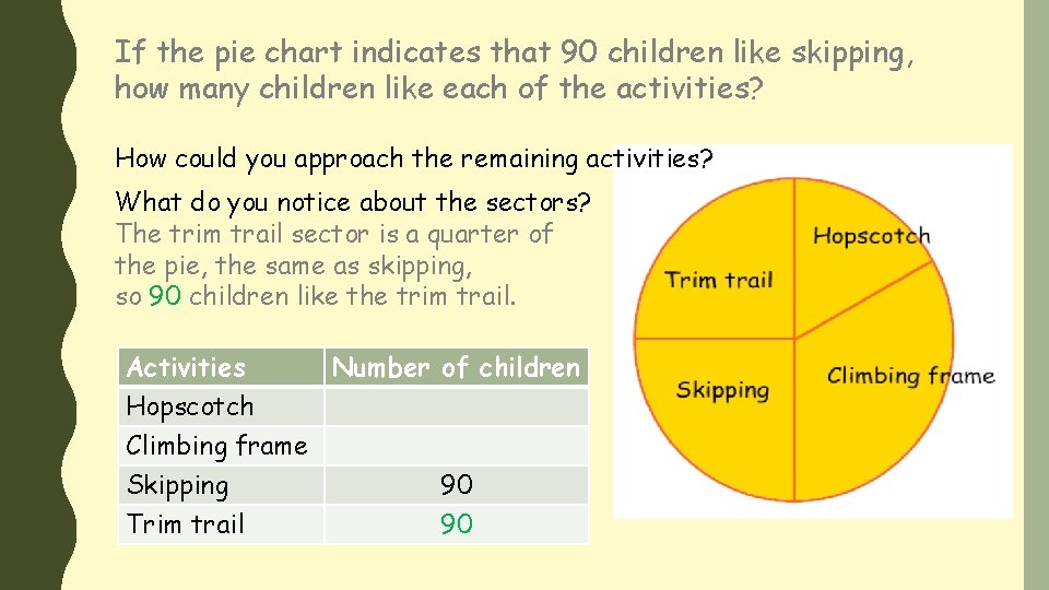 If the pie chart indicates that 90 children like skipping, how many children like