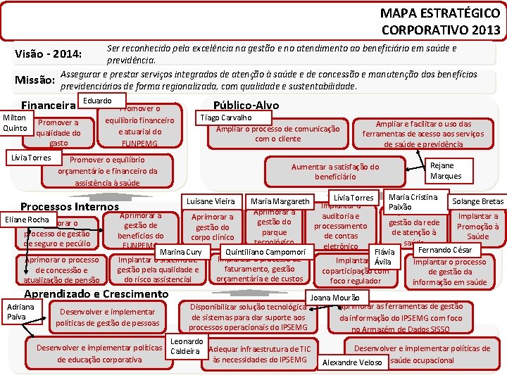 MAPA ESTRATÉGICO CORPORATIVO 2013 Ser reconhecido pela excelência na gestão e no atendimento ao