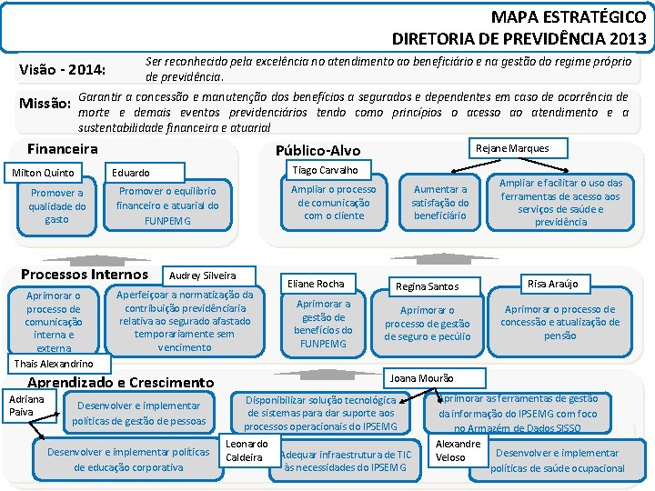 MAPA ESTRATÉGICO DIRETORIA DE PREVIDÊNCIA 2013 Visão - 2014: Ser reconhecido pela excelência no