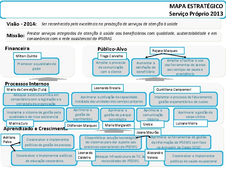 MAPA ESTRATÉGICO Serviço Próprio 2013 Visão - 2014: Missão: Ser reconhecido pela excelência na