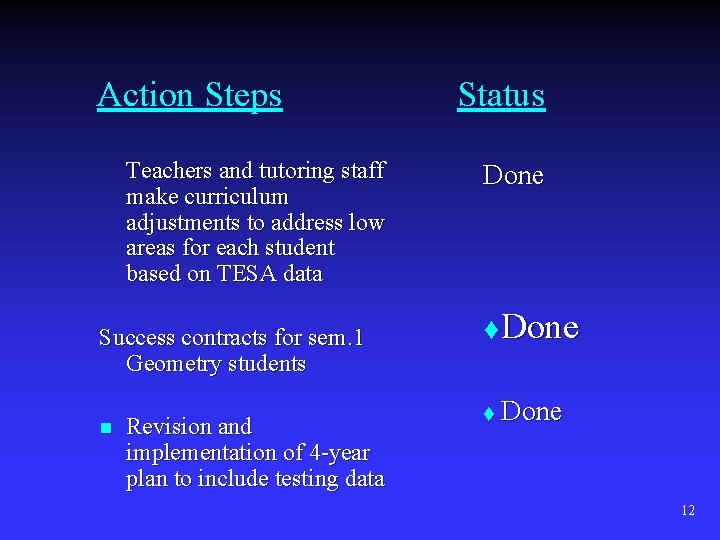 Action Steps Teachers and tutoring staff make curriculum adjustments to address low areas for