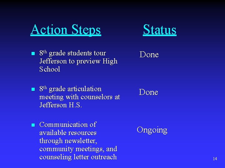 Action Steps Status n 8 th grade students tour Jefferson to preview High School