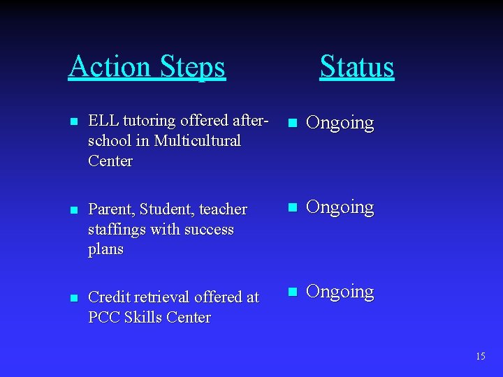 Action Steps Status n ELL tutoring offered afterschool in Multicultural Center n Ongoing n
