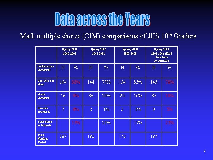 Math multiple choice (CIM) comparisons of JHS 10 th Graders Spring 2001 2000 -2001