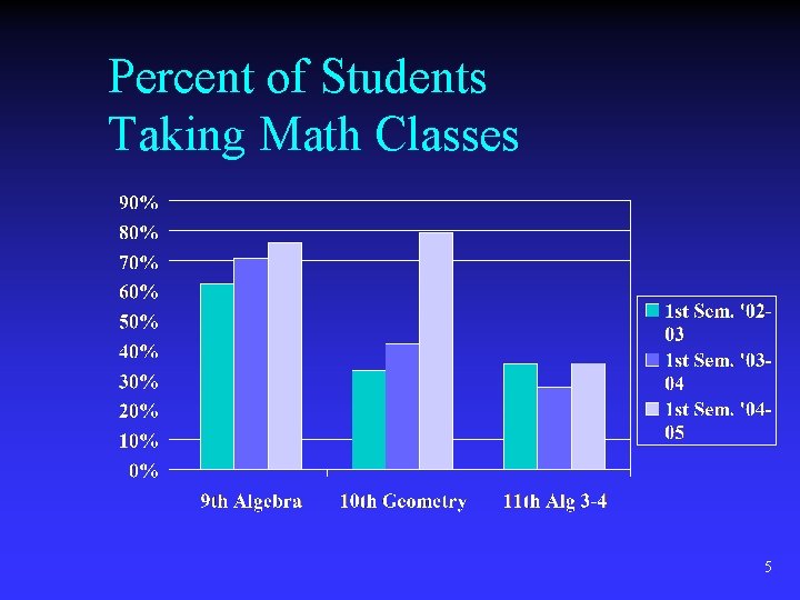 Percent of Students Taking Math Classes 5 