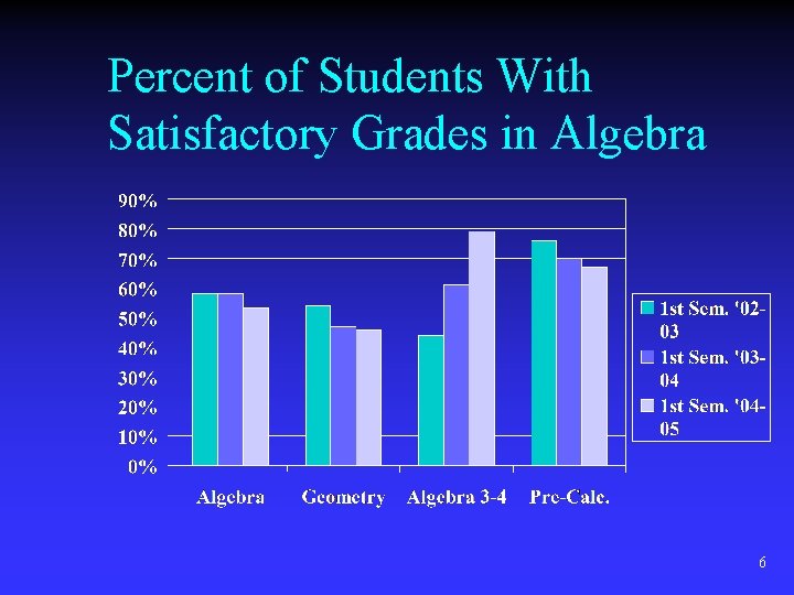 Percent of Students With Satisfactory Grades in Algebra 6 