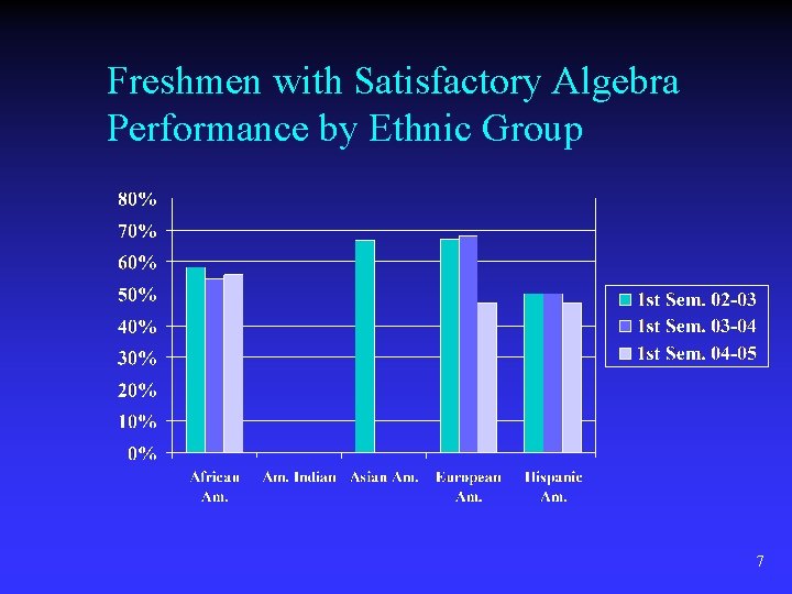 Freshmen with Satisfactory Algebra Performance by Ethnic Group 7 