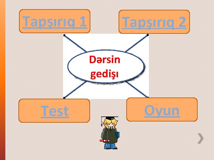 Tapşırıq 1 Tapşırıq 2 Dərsin gedişı Test Oyun 