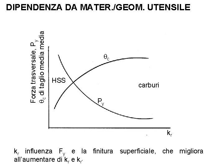 Forza trasversale, Py c di taglio media DIPENDENZA DA MATER. /GEOM. UTENSILE c HSS