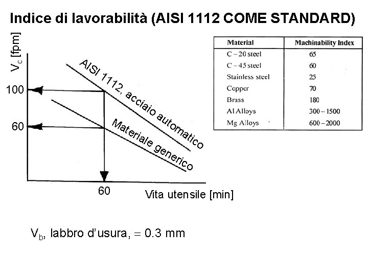 Vc [fpm] Indice di lavorabilità (AISI 1112 COME STANDARD) 100 AI SI 11 12