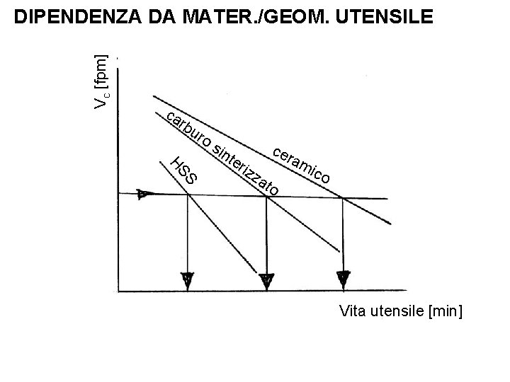 Vc [fpm] DIPENDENZA DA MATER. /GEOM. UTENSILE ca r bu ro sin S HS