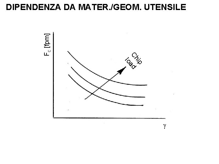 ip Ch ad lo Fc [fpm] DIPENDENZA DA MATER. /GEOM. UTENSILE 