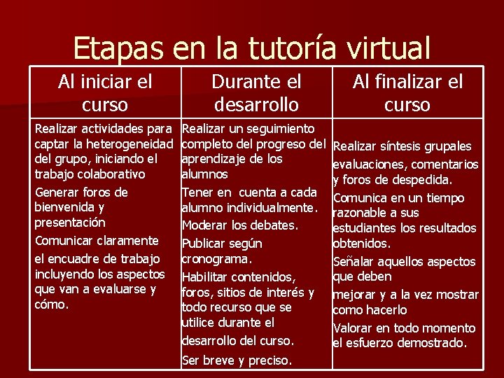 Etapas en la tutoría virtual Al iniciar el curso Durante el desarrollo Al finalizar