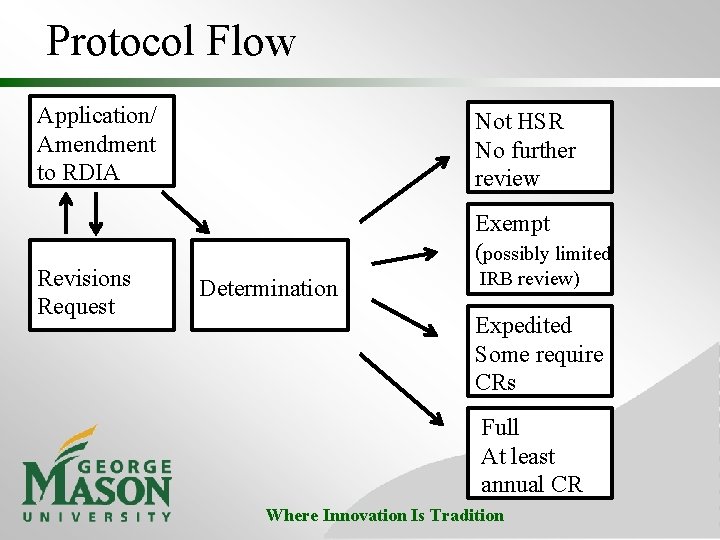 Protocol Flow Application/ Amendment to RDIA Revisions Request Not HSR No further review Exempt