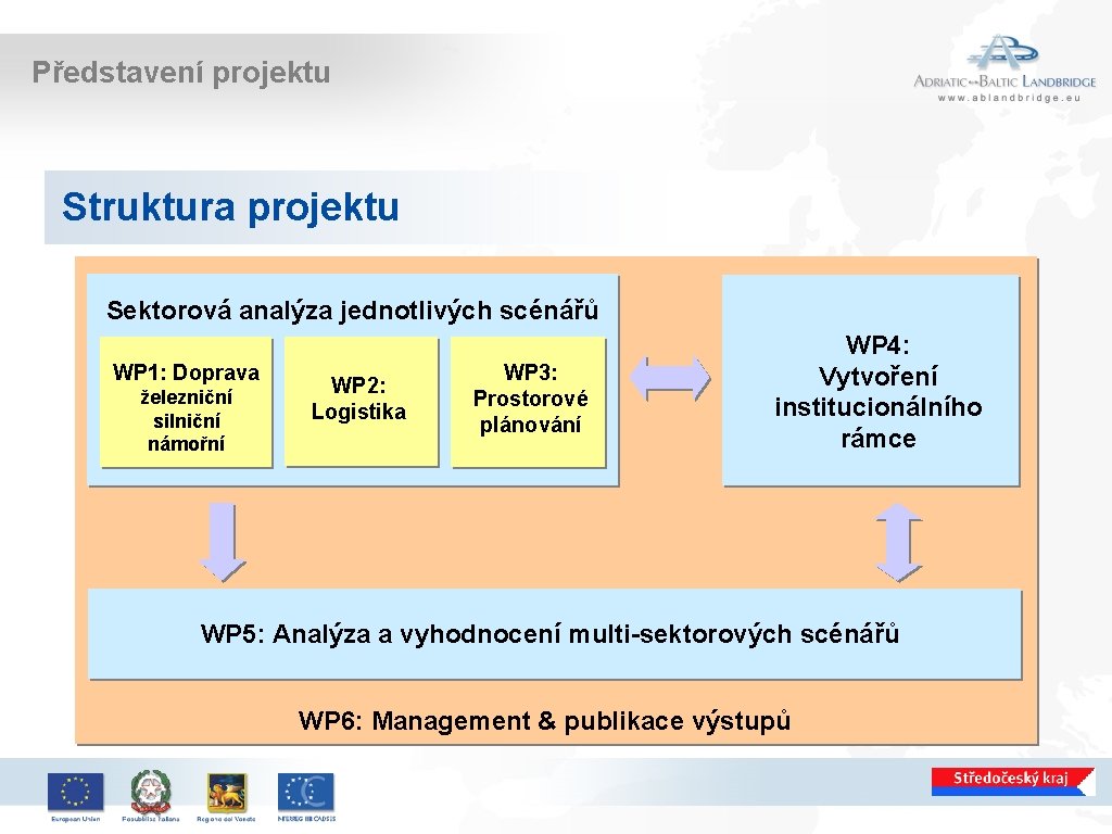 Představení projektu Struktura projektu Sektorová analýza jednotlivých scénářů WP 1: Doprava železniční silniční námořní