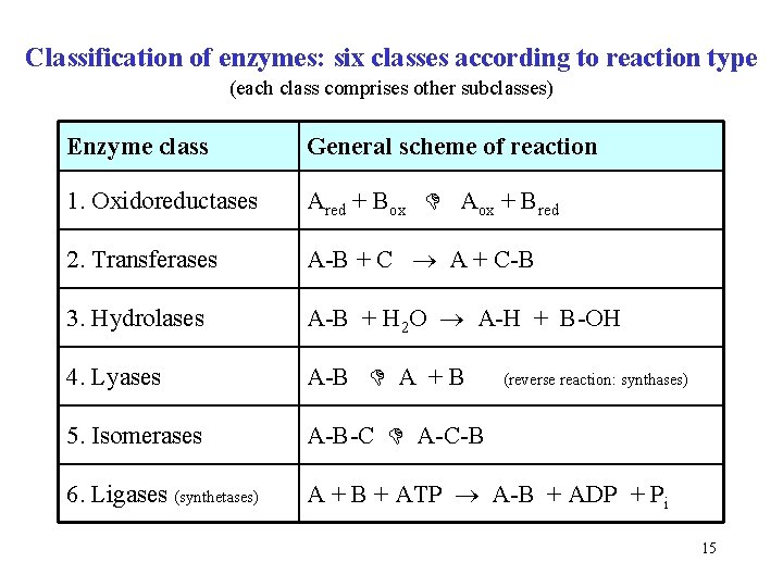 Classification of enzymes: six classes according to reaction type (each class comprises other subclasses) Classification of enzymes: six classes according to reaction type (each class comprises other subclasses)
