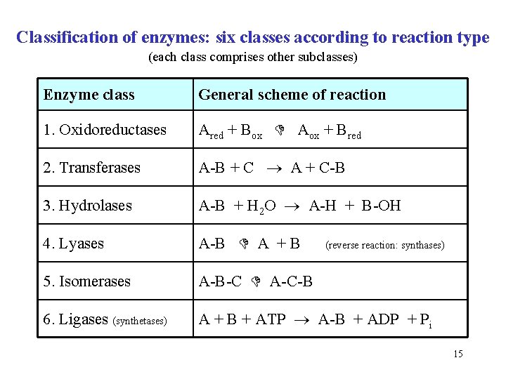 Classification of enzymes: six classes according to reaction type (each class comprises other subclasses)