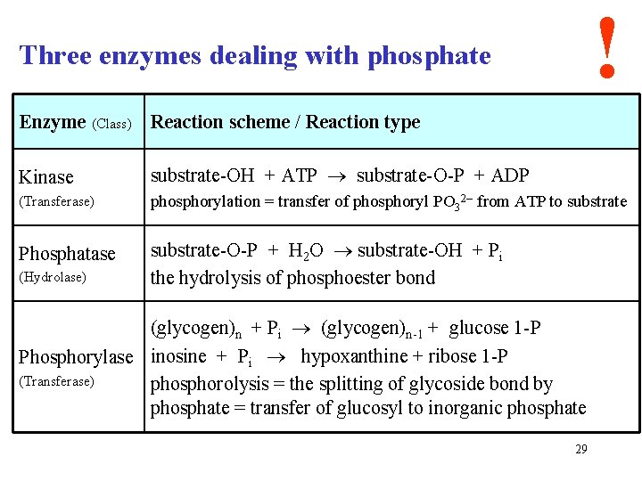 ! Three enzymes dealing with phosphate Enzyme (Class) Reaction scheme / Reaction type Kinase ! Three enzymes dealing with phosphate Enzyme (Class) Reaction scheme / Reaction type Kinase