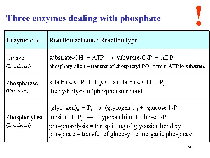 ! Three enzymes dealing with phosphate Enzyme (Class) Reaction scheme / Reaction type Kinase