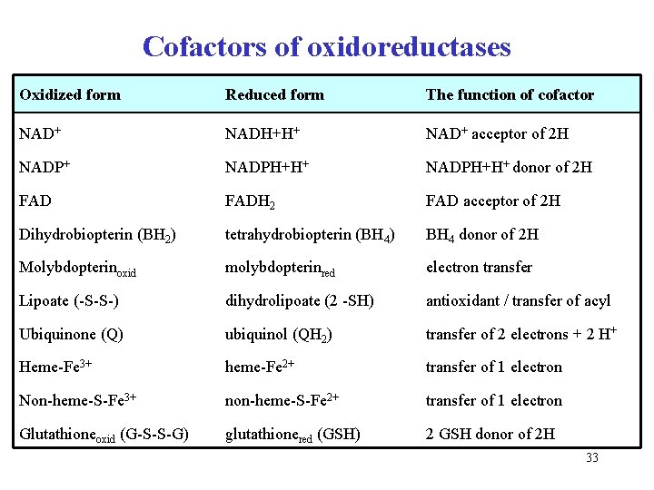 Cofactors of oxidoreductases Oxidized form Reduced form The function of cofactor NAD+ NADH+H+ NAD+