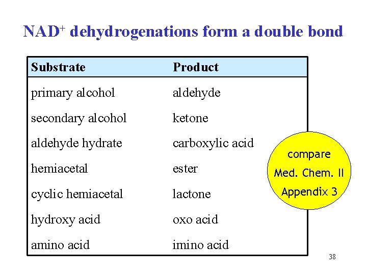 NAD+ dehydrogenations form a double bond Substrate Product primary alcohol aldehyde secondary alcohol ketone