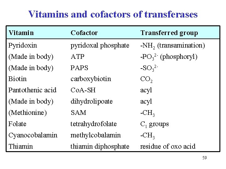 Vitamins and cofactors of transferases Vitamin Cofactor Transferred group Pyridoxin pyridoxal phosphate -NH 2