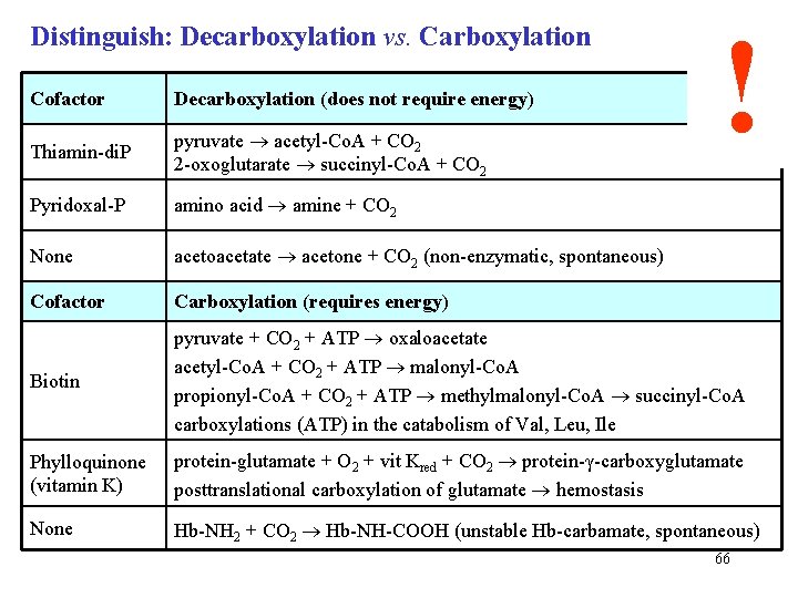 Distinguish: Decarboxylation vs. Carboxylation ! Cofactor Decarboxylation (does not require energy) Thiamin-di. P pyruvate