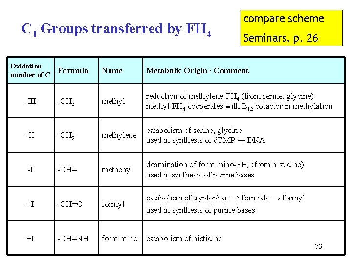 C 1 Groups transferred by FH 4 Oxidation Formula number of C compare scheme