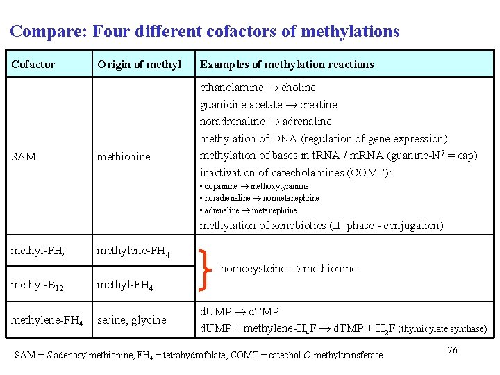 Compare: Four different cofactors of methylations Cofactor SAM Origin of methyl methionine Examples of Compare: Four different cofactors of methylations Cofactor SAM Origin of methyl methionine Examples of