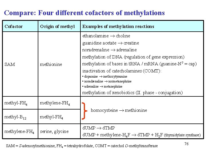 Compare: Four different cofactors of methylations Cofactor SAM Origin of methyl methionine Examples of