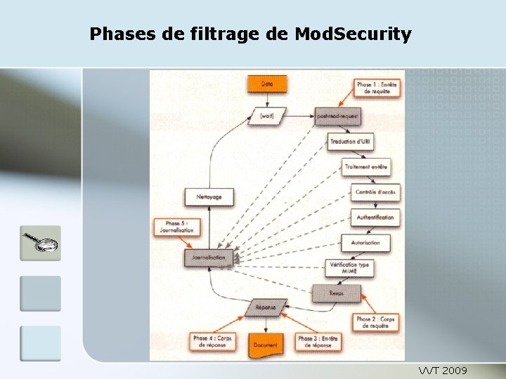 Phases de filtrage de Mod. Security VVT 2009 
