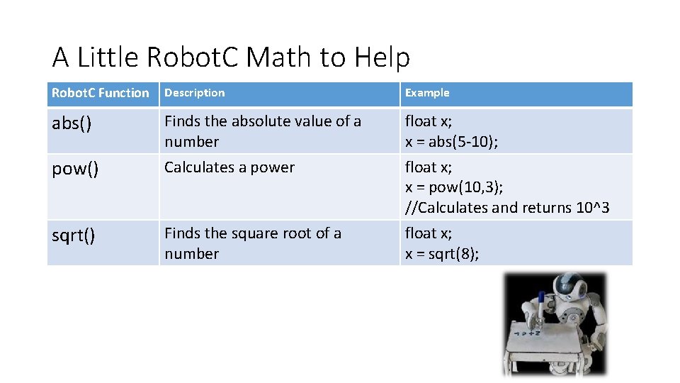 A Little Robot. C Math to Help Robot. C Function Description Example abs() Finds