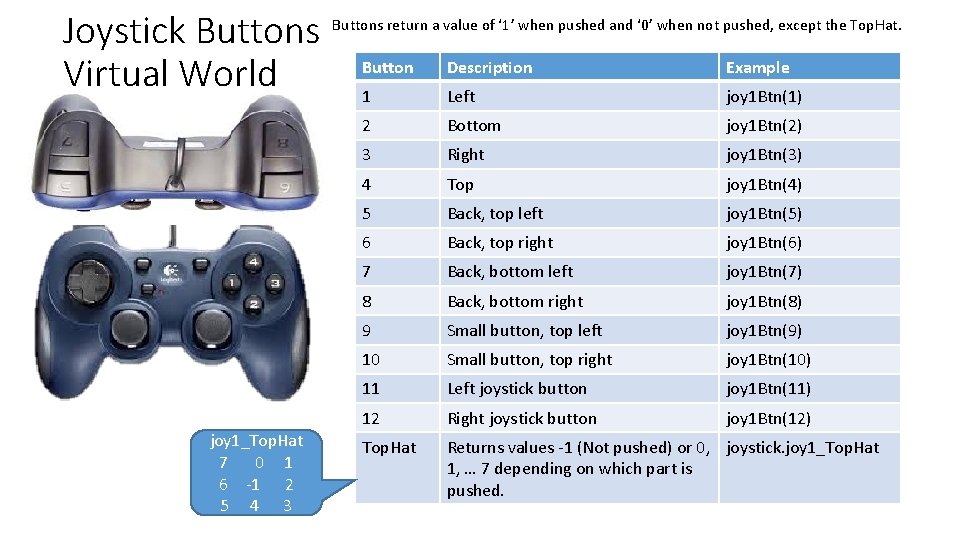 Joystick Buttons Virtual World joy 1_Top. Hat 7 0 1 6 -1 2 5