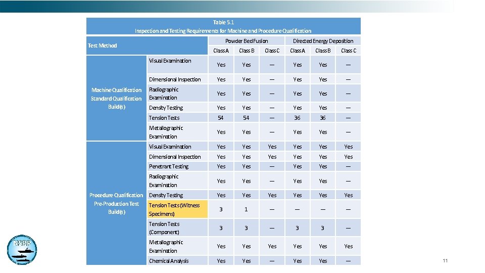 Table 5. 1 Inspection and Testing Requirements for Machine and Procedure Qualification Powder Bed Table 5. 1 Inspection and Testing Requirements for Machine and Procedure Qualification Powder Bed
