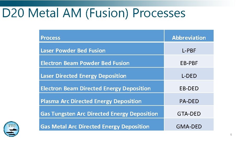 D 20 Metal AM (Fusion) Processes Process Laser Powder Bed Fusion Abbreviation L-PBF Electron D 20 Metal AM (Fusion) Processes Process Laser Powder Bed Fusion Abbreviation L-PBF Electron