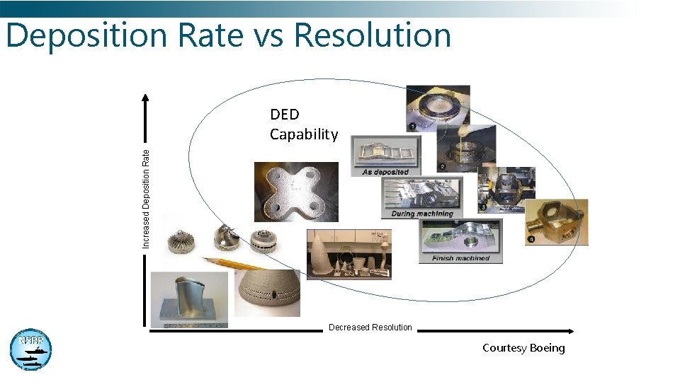Deposition Rate vs Resolution Increased Deposition Rate DED Capability Decreased Resolution Courtesy Boeing Deposition Rate vs Resolution Increased Deposition Rate DED Capability Decreased Resolution Courtesy Boeing