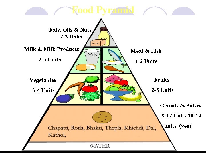 Food Pyramid Fats, Oils & Nuts 2 -3 Units Milk & Milk Products 2