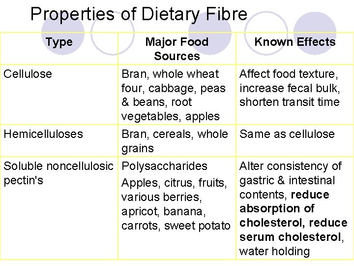 Properties of Dietary Fibre Type Cellulose Hemicelluloses Major Food Sources Bran, whole wheat four,
