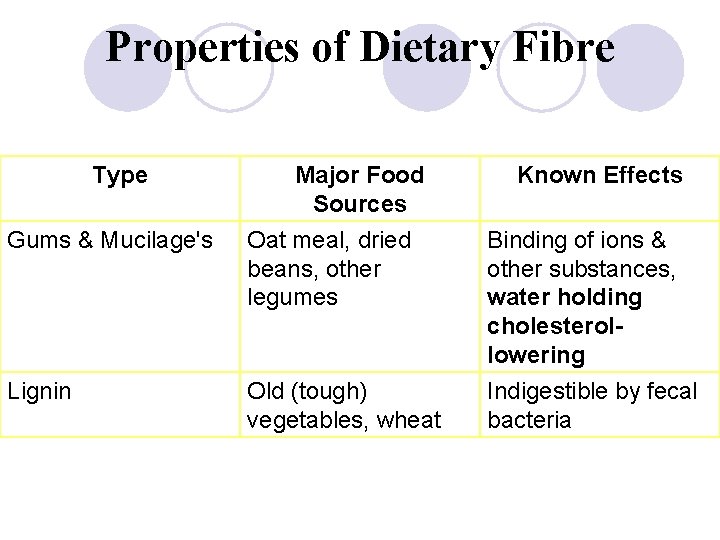 Properties of Dietary Fibre Type Major Food Sources Known Effects Gums & Mucilage's Oat