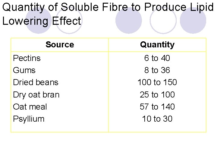 Quantity of Soluble Fibre to Produce Lipid Lowering Effect Source Pectins Gums Dried beans