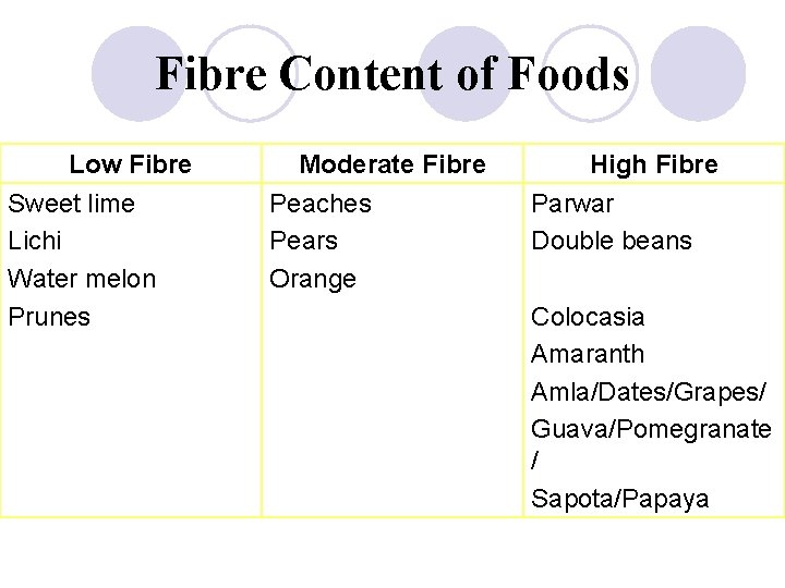 Fibre Content of Foods Low Fibre Sweet lime Lichi Water melon Prunes Moderate Fibre