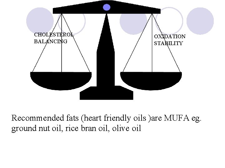 CHOLESTEROL BALANCING OXIDATION STABILITY Recommended fats (heart friendly oils )are MUFA eg. ground nut