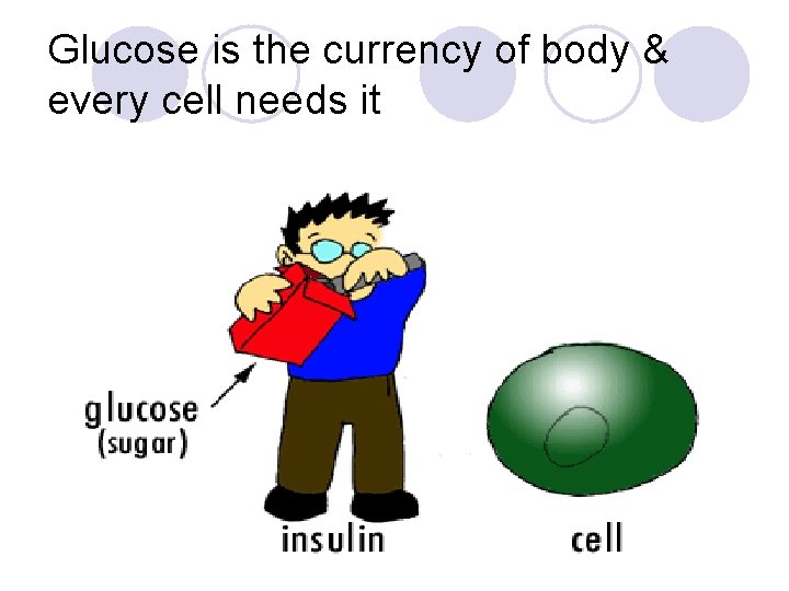 Glucose is the currency of body & every cell needs it 