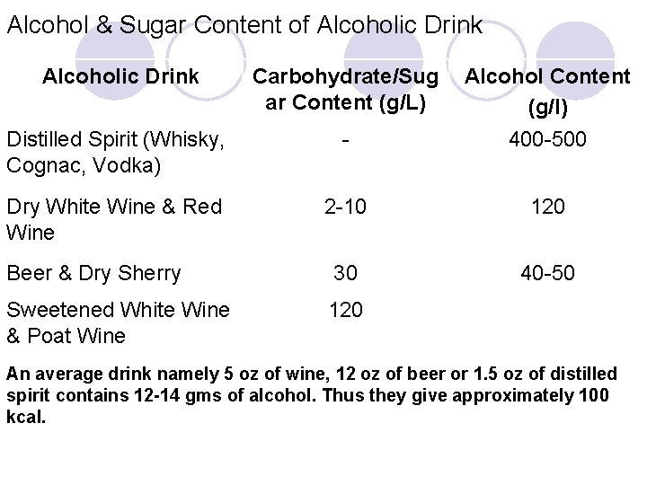 Alcohol & Sugar Content of Alcoholic Drink Carbohydrate/Sug ar Content (g/L) Distilled Spirit (Whisky,