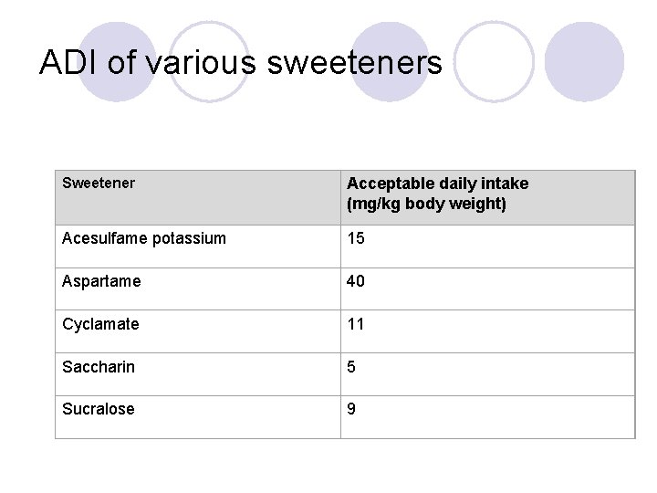 ADI of various sweeteners Sweetener Acceptable daily intake (mg/kg body weight) Acesulfame potassium 15