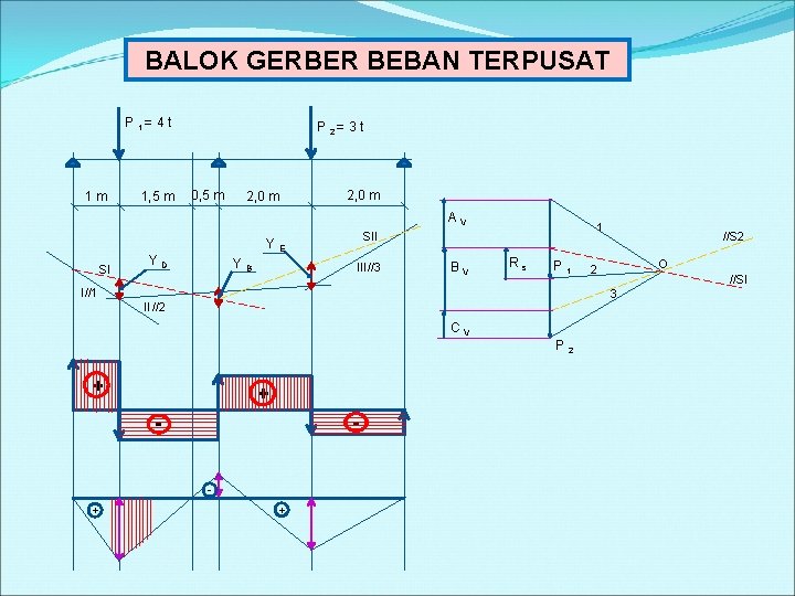 BALOK GERBER BEBAN TERPUSAT P 1= 4 t 1 m 1, 5 m P