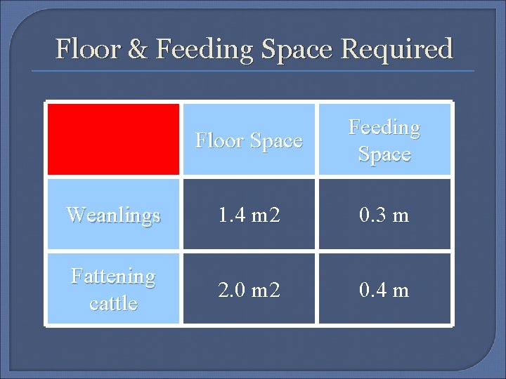 Floor & Feeding Space Required Floor Space Feeding Space Weanlings 1. 4 m 2