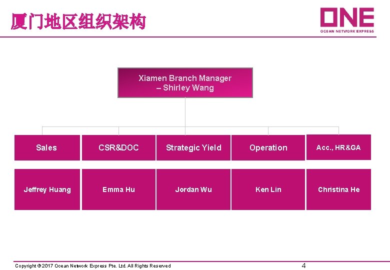 厦门地区组织架构 Xiamen Branch Manager – Shirley Wang Sales CSR&DOC Strategic Yield Operation Acc. ,